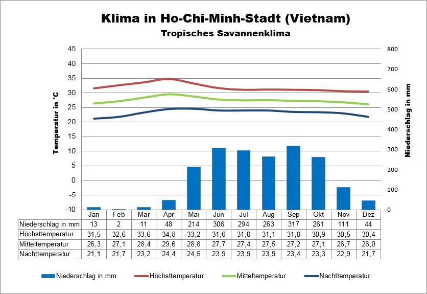 Vietnam Wetter Ho Chi Minh Stadt