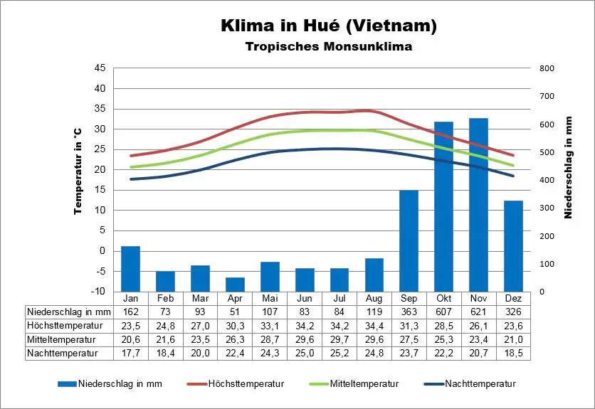 Vietnam Klima Hue