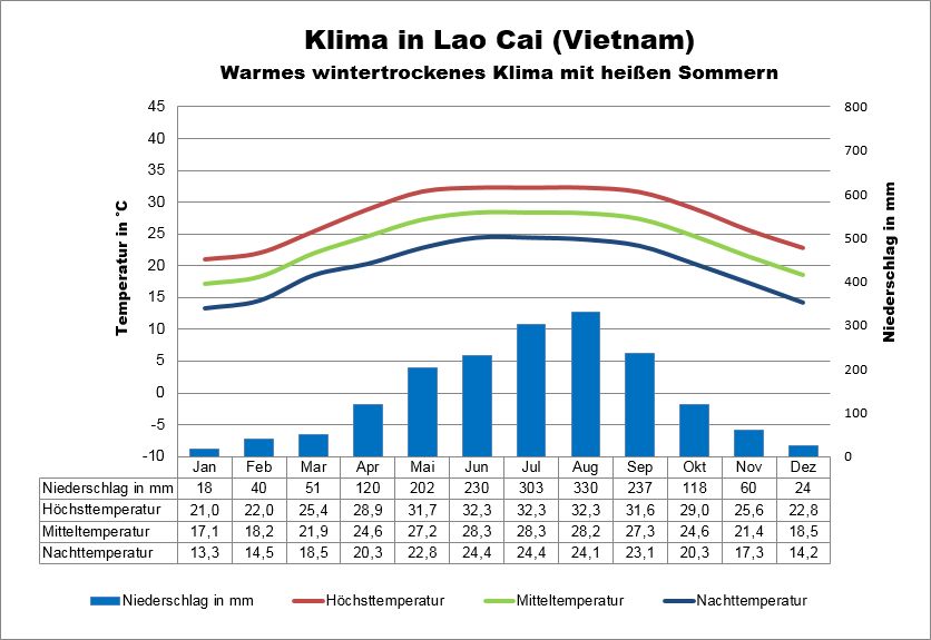Vietnam Klima Lao Cai