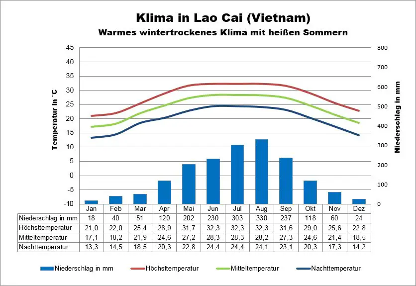 Vietnam Klima Lao Cai