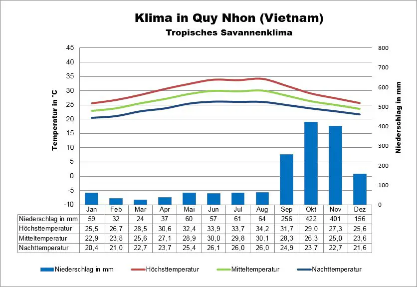 Wetter Vietnam Quy Nhon