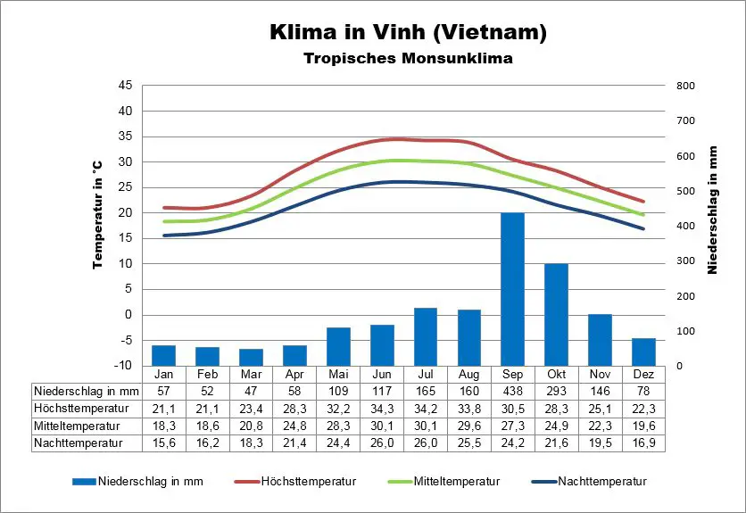 Wetter Vietnam Vinh