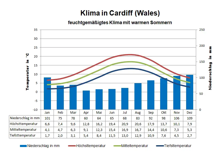 Wales Klima Cardiff