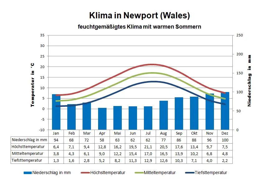 Wales Klima Newport
