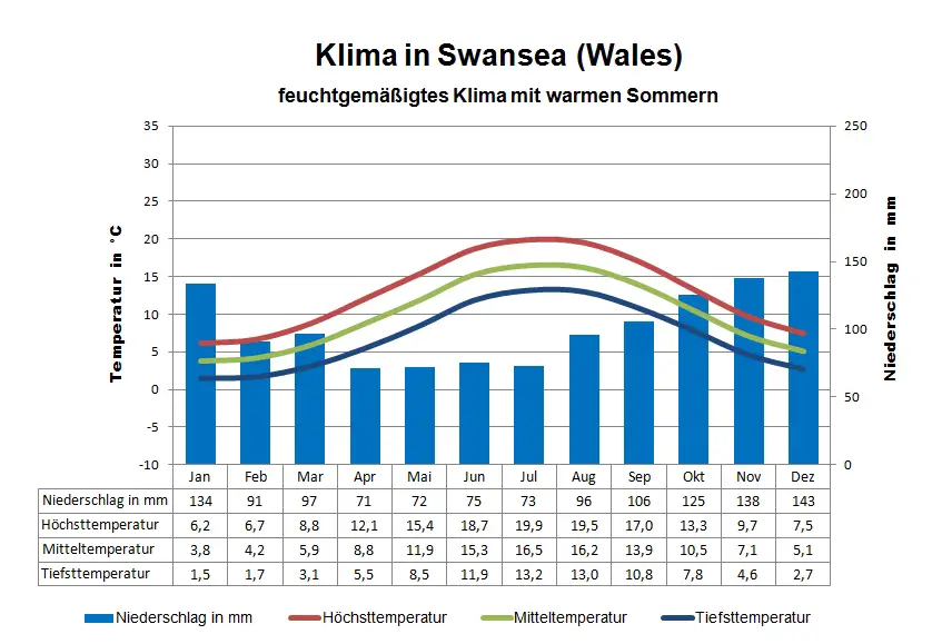 Wales Klima Swansea