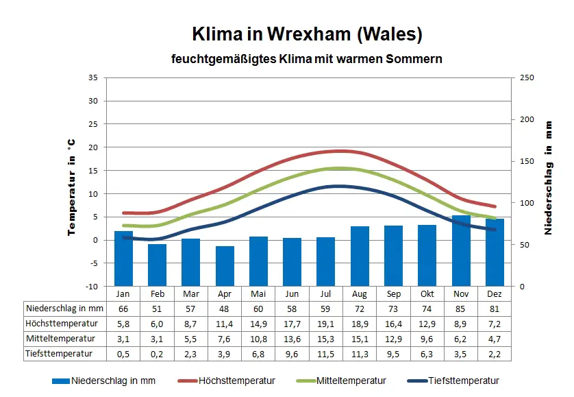 Wales Klima Wrexham