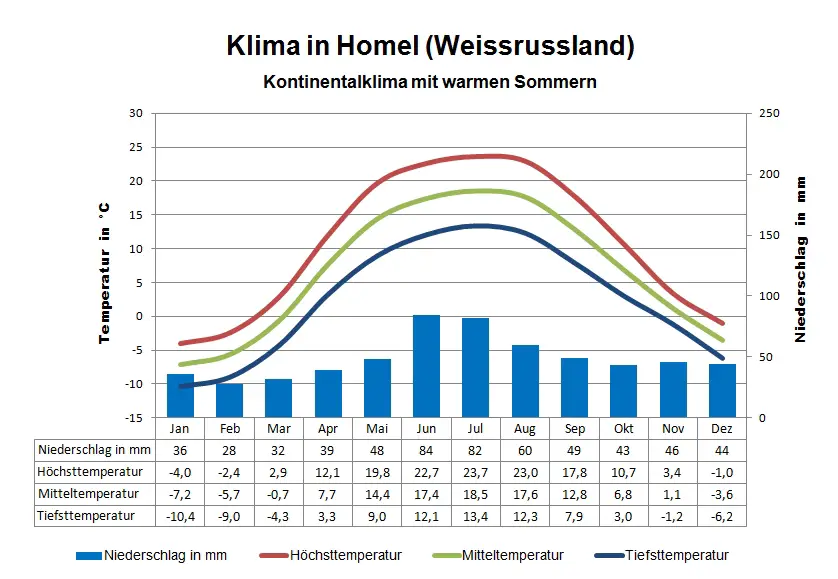 Weissrussland Klima Homel