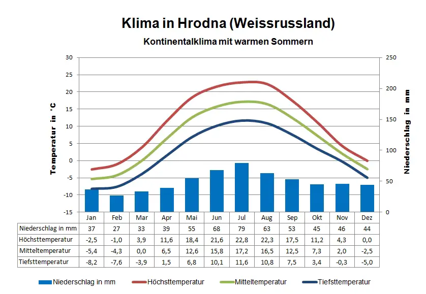 Weissrussland Klima Hrodna