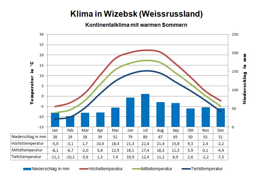 Weissrussland Klima Wizebsk