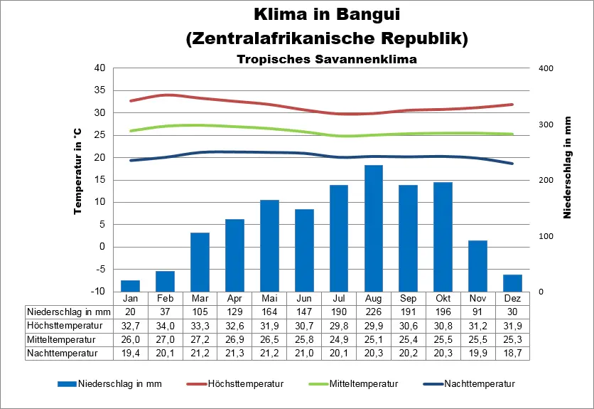 Zentralafrika Wetter Bangui