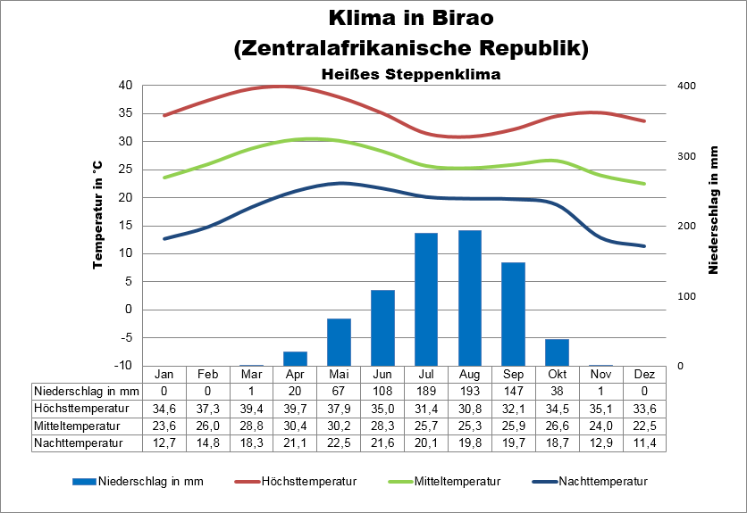 Zentralafrika Klima Birao