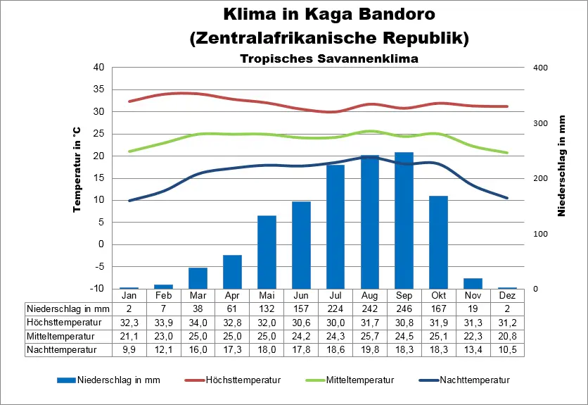 Wetter Zentralafrika Kaga Bandoro