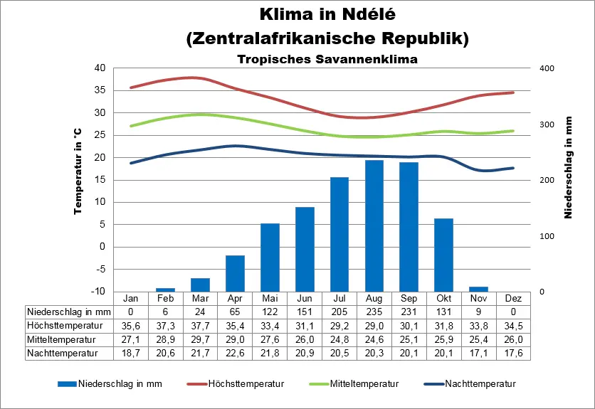 Klimatabelle Zentralafrika Ndélé