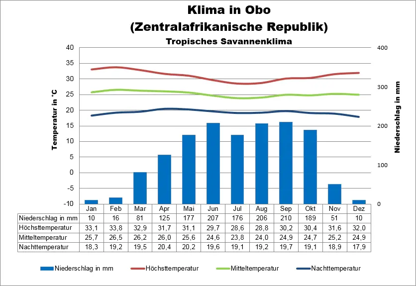 Klima Zentralafrika Obo