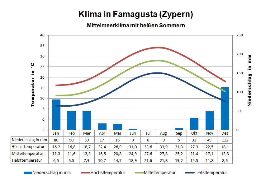 Zypern Klima Famagusta