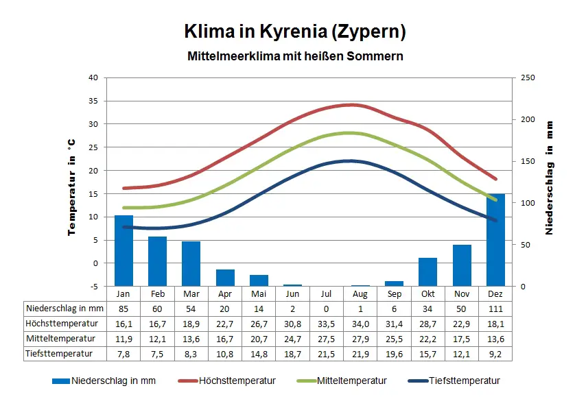 Zypern Klima Kyrenia