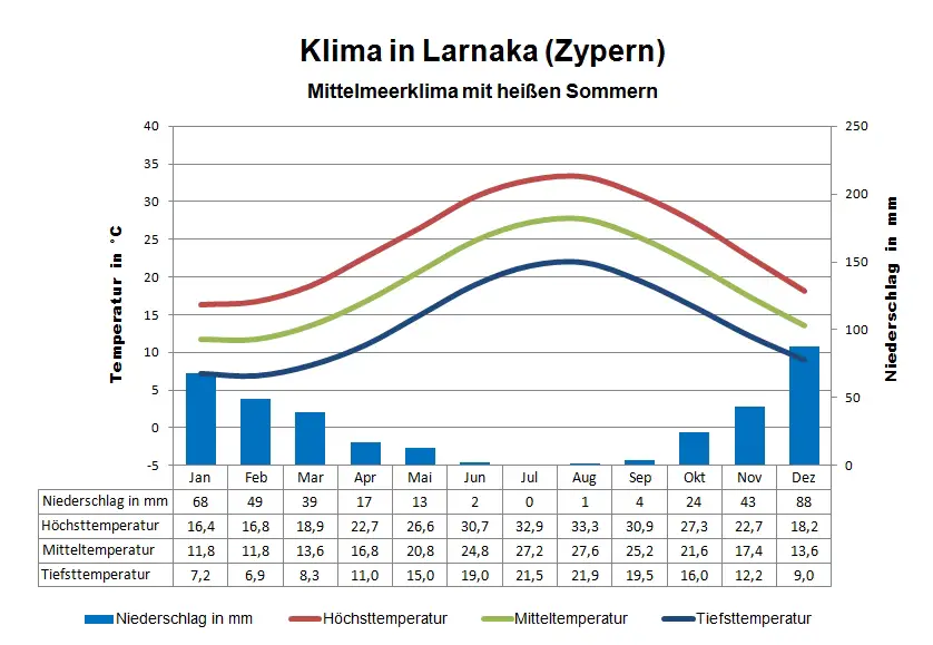 Zypern Klima Larnaka