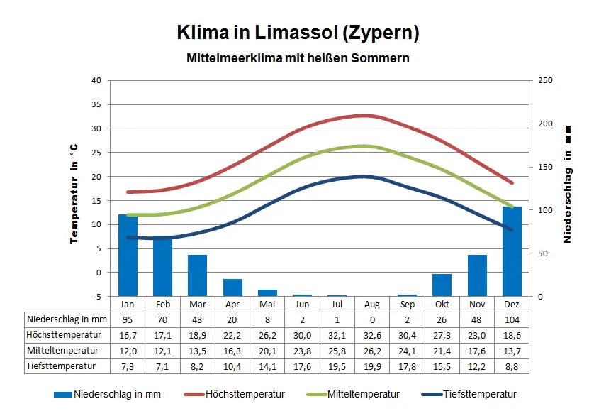 Zypern Klima Limassol